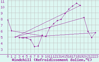 Courbe du refroidissement olien pour Boulogne (62)