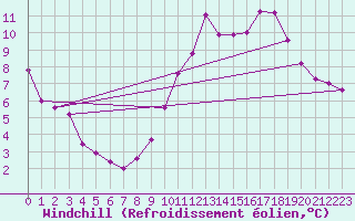 Courbe du refroidissement olien pour Biscarrosse (40)