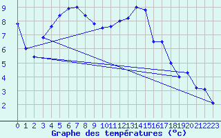 Courbe de tempratures pour Rodez (12)