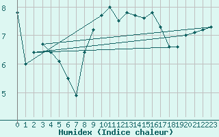 Courbe de l'humidex pour West Freugh