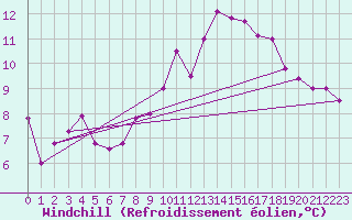 Courbe du refroidissement olien pour Bordeaux (33)