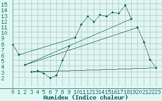 Courbe de l'humidex pour Buzenol (Be)