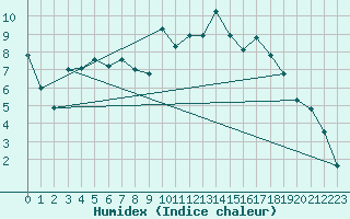 Courbe de l'humidex pour Puerto de San Isidro