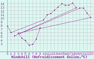 Courbe du refroidissement olien pour Laval (53)