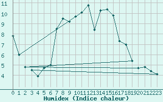 Courbe de l'humidex pour Aflenz