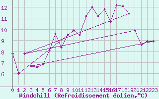 Courbe du refroidissement olien pour Chasseral (Sw)