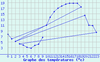 Courbe de tempratures pour Christnach (Lu)