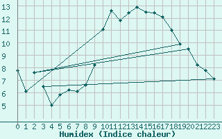 Courbe de l'humidex pour Carpentras (84)