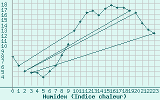 Courbe de l'humidex pour Ble / Mulhouse (68)