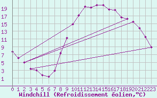 Courbe du refroidissement olien pour Stuttgart / Schnarrenberg