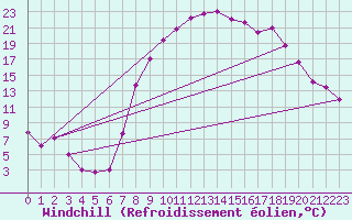 Courbe du refroidissement olien pour Villardeciervos