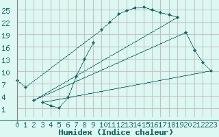 Courbe de l'humidex pour Palacios de la Sierra