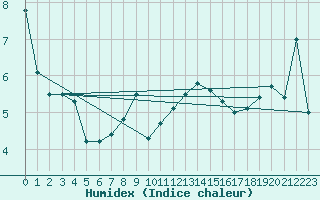 Courbe de l'humidex pour Les Eplatures - La Chaux-de-Fonds (Sw)
