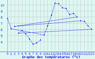 Courbe de tempratures pour Laegern