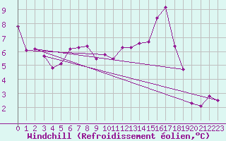 Courbe du refroidissement olien pour Recoules de Fumas (48)