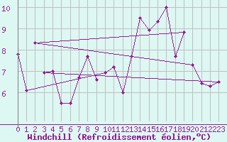 Courbe du refroidissement olien pour Pilatus