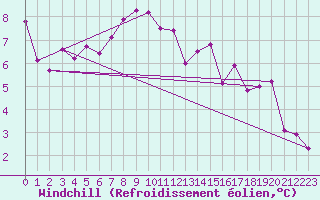 Courbe du refroidissement olien pour Obergurgl
