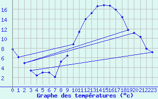 Courbe de tempratures pour Ambrieu (01)