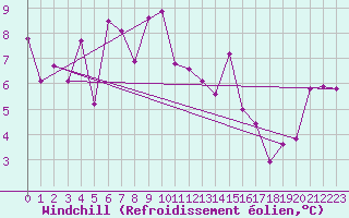 Courbe du refroidissement olien pour Loferer Alm