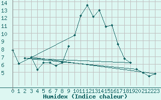 Courbe de l'humidex pour Dunkeswell Aerodrome