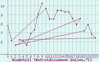 Courbe du refroidissement olien pour Holesov