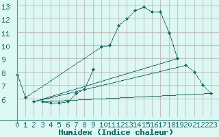 Courbe de l'humidex pour Werl