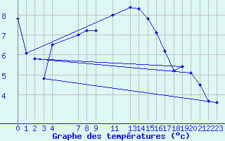 Courbe de tempratures pour Melle (Be)