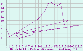 Courbe du refroidissement olien pour Cap de la Hve (76)