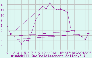 Courbe du refroidissement olien pour Odiham