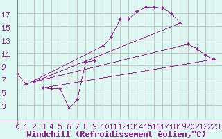 Courbe du refroidissement olien pour Viso del Marqus