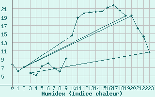 Courbe de l'humidex pour Tarbes (65)