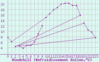Courbe du refroidissement olien pour Marham