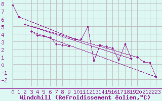 Courbe du refroidissement olien pour Luechow
