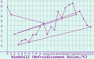Courbe du refroidissement olien pour Thurey (71)
