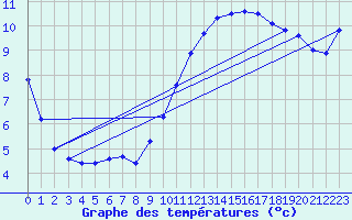 Courbe de tempratures pour Assesse (Be)