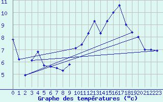 Courbe de tempratures pour Alpuech (12)