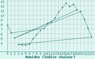 Courbe de l'humidex pour Bridel (Lu)