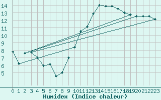Courbe de l'humidex pour Saint-Brieuc (22)