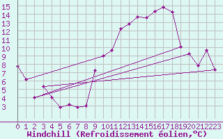 Courbe du refroidissement olien pour Carpentras (84)