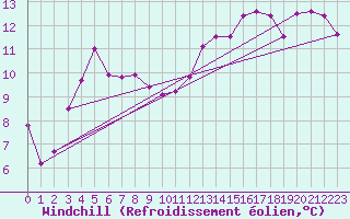 Courbe du refroidissement olien pour Korsnas Bredskaret