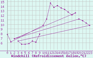 Courbe du refroidissement olien pour Prads-Haute-Blone (04)