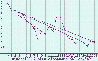 Courbe du refroidissement olien pour Villarzel (Sw)