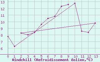 Courbe du refroidissement olien pour Elpersbuettel