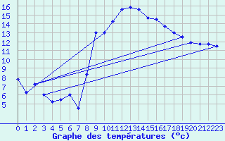 Courbe de tempratures pour Trets (13)