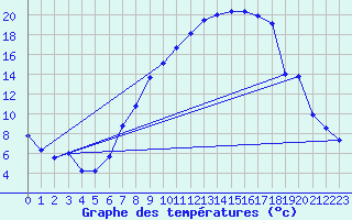 Courbe de tempratures pour Logrono (Esp)