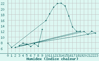 Courbe de l'humidex pour Andeer