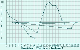 Courbe de l'humidex pour Chailles (41)