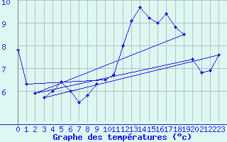 Courbe de tempratures pour Biscarrosse (40)