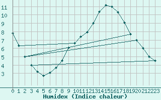 Courbe de l'humidex pour Luedge-Paenbruch