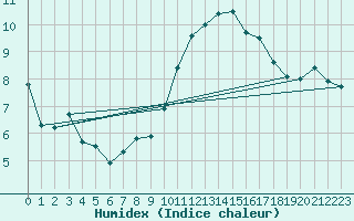 Courbe de l'humidex pour Rennes (35)